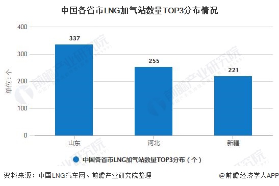 中国各省市LNG加气站数量TOP3分布情况
