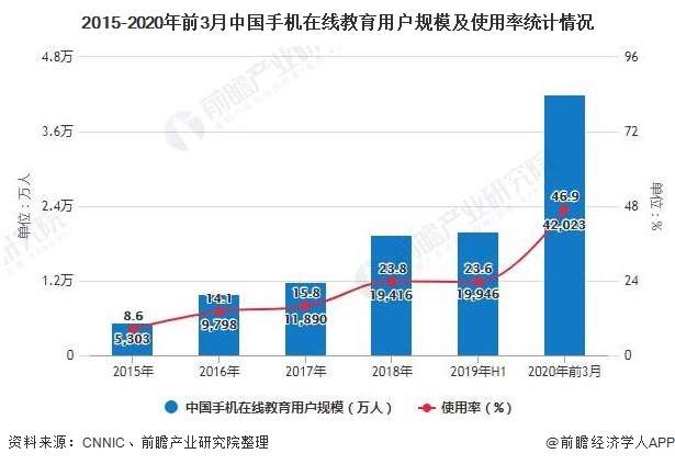 2015-2020年前3月中国手机在线教育用户规模及使用率统计情况