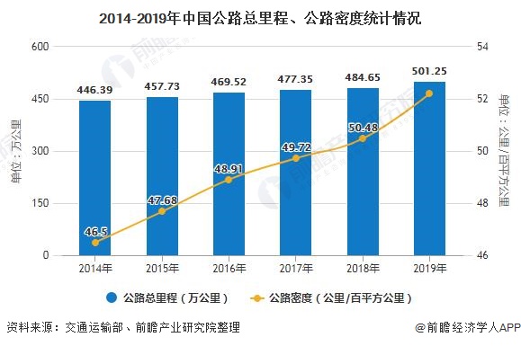 2014-2019年中国公路总里程、公路密度统计情况