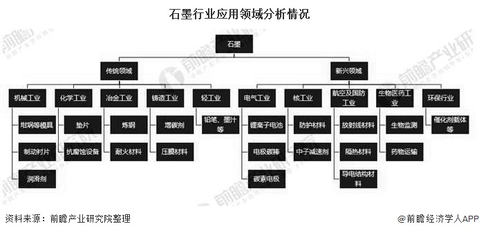 石墨行业应用领域分析情况