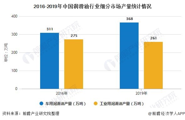 2016-2019年中国润滑油行业细分市场产量统计情况