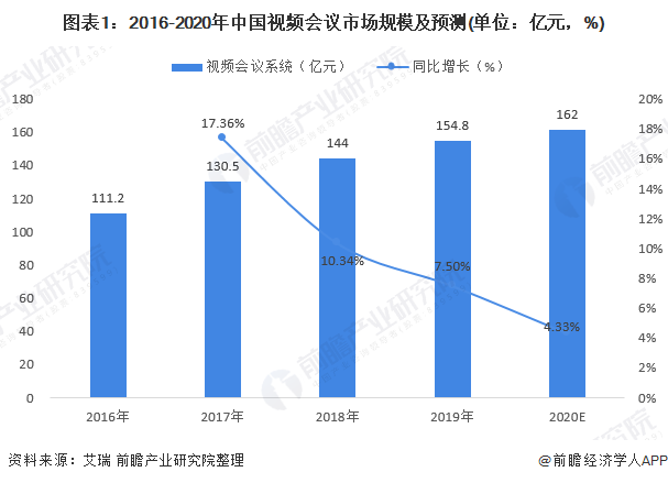 图表1：2016-2020年中国视频会议市场规模及预测(单位：亿元，%)