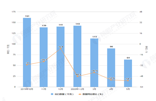 2020年5月前我国钻石进口量及金额增长情况表