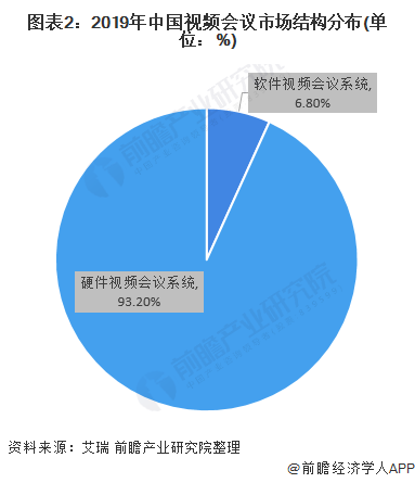 图表2：2019年中国视频会议市场结构分布(单位：%)