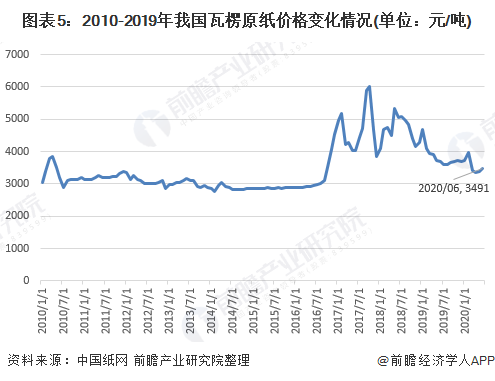 图表5：2010-2019年我国瓦楞原纸价格变化情况(单位：元/吨)