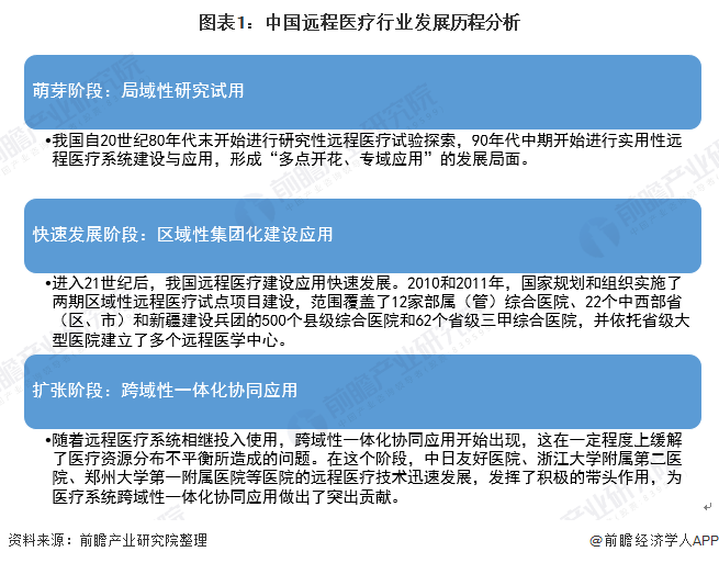图表1：中国远程医疗行业发展历程分析