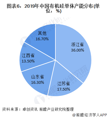 图表6：2019年中国有机硅单体产能分布(单位：%)