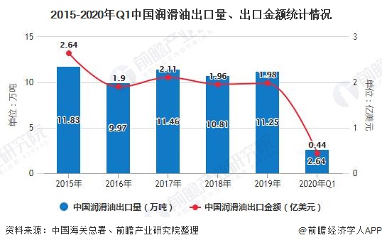 2015-2020年Q1中国润滑油出口量、出口金额统计情况