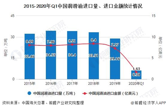 2015-2020年Q1中国润滑油进口量、进口金额统计情况