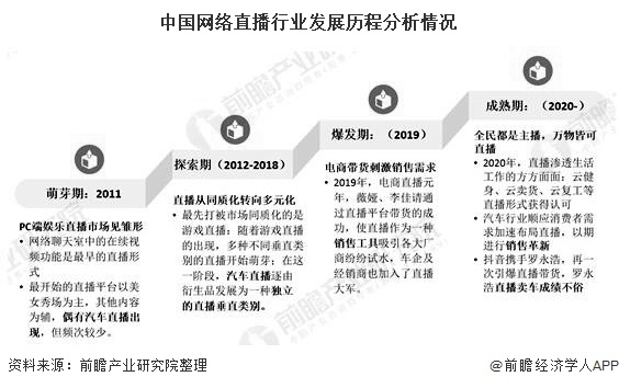 中国网络直播行业发展历程分析情况