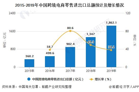 2015-2019年中国跨境电商零售进出口总额统计及增长情况