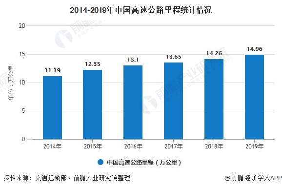 2014-2019年中国高速公路里程统计情况