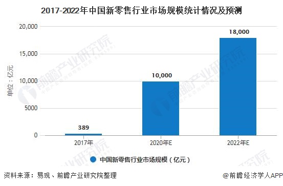 2017-2022年中国新零售行业市场规模统计情况及预测