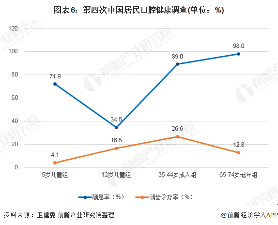 图表6：第四次中国居民口腔健康调查(单位：%)