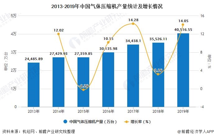 2013-2019年中国气体压缩机产量统计及增长情况