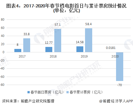  万达电影上半年预亏15亿至16亿