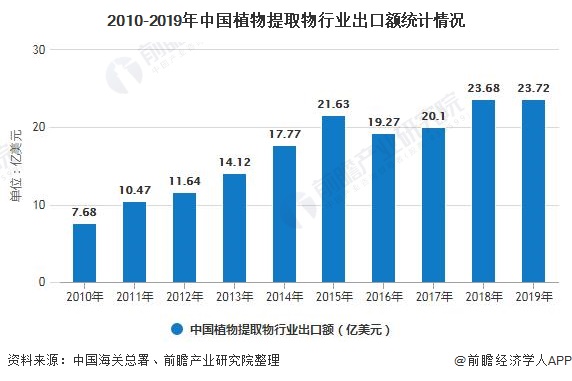 2010-2019年中国植物提取物行业出口额统计情况