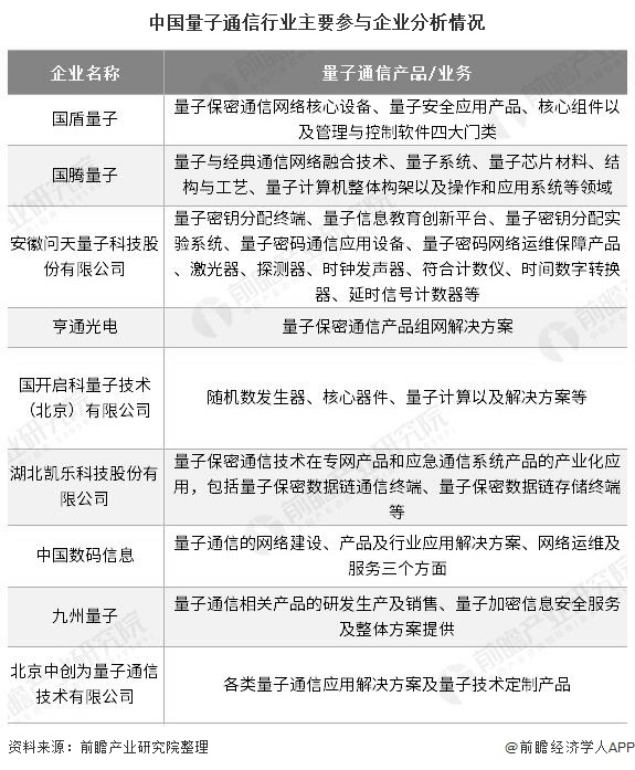 中国量子通信行业主要参与企业分析情况