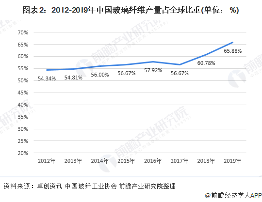 图表2：2012-2019年中国玻璃纤维产量占全球比重(单位： %)