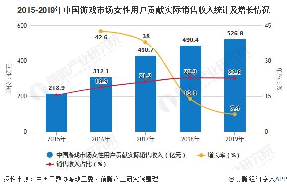 2015-2019年中国游戏市场女性用户贡献实际销售收入统计及增长情况