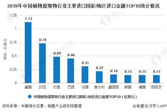 2019年中国植物提取物行业主要进口国家/地区进口金额TOP10统计情况