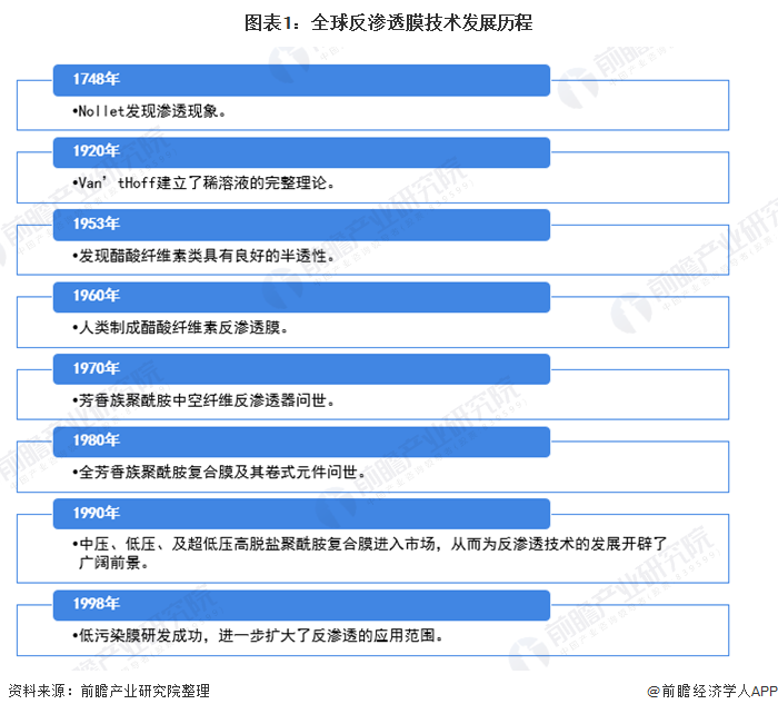 尊龙凯时ag旗舰厅官方网站2020年全球反渗透膜市场现状与发展前景分析 中国是主(图1)