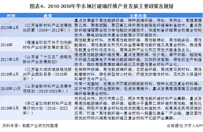 图表4：2010-2019年华东地区玻璃纤维产业发展主要政策及规划