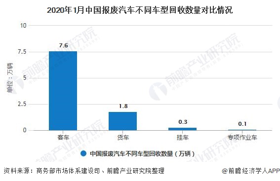 2020年1月中国报废汽车不同车型回收数量对比情况