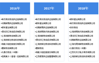 2020年中国冷链物流百强企业市场集中度分析情况
