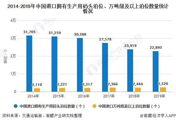 2014-2019年中国港口拥有生产用码头泊位、万吨级及以上泊位数量统计情况