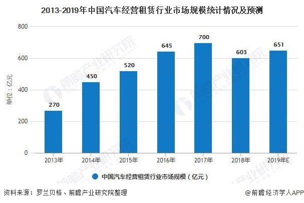 2013-2019年中国汽车经营租赁行业市场规模统计情况及预测
