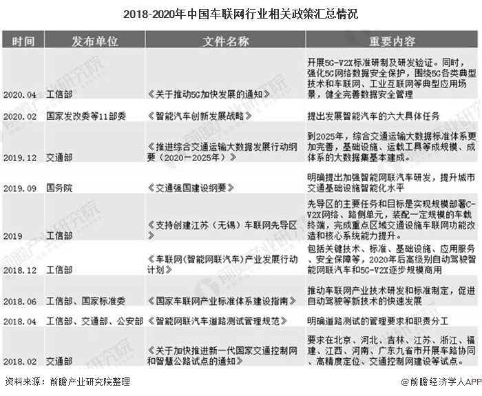2018-2020年中国车联网行业相关政策汇总情况