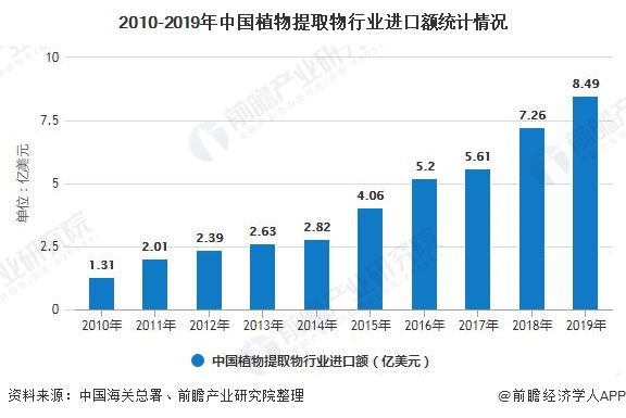 2010-2019年中国植物提取物行业进口额统计情况