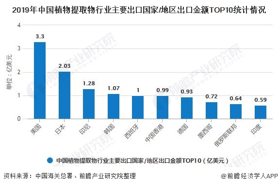 2019年中国植物提取物行业主要出口国家/地区出口金额TOP10统计情况