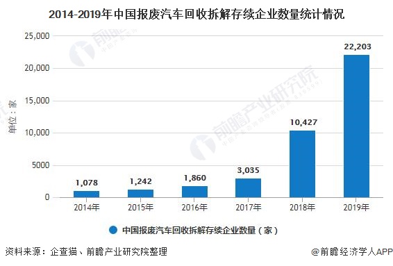 2014-2019年中国报废汽车回收拆解存续企业数量统计情况