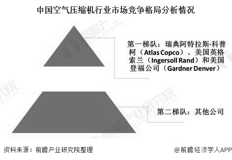 中国空气压缩机行业市场竞争格局分析情况