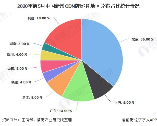 2020年前5月中国新增CDN牌照各地区分布占比统计情况
