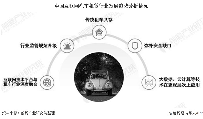 中国互联网汽车租赁行业发展趋势分析情况