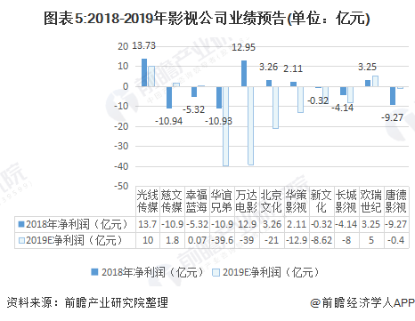  万达电影上半年预亏15亿至16亿