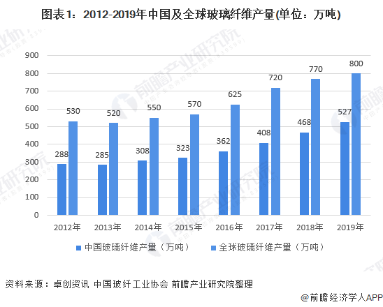 图表1：2012-2019年中国及全球玻璃纤维产量(单位：万吨)