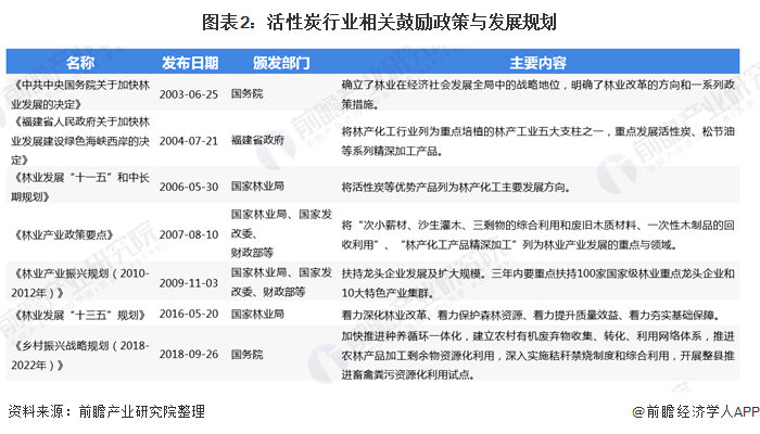 k1体育·(中国)官方网站一文了解2020年中国活性炭行业现状及发展前景分析 发(图2)