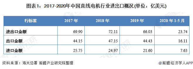 图表1：2017-2020年中国直线电机行业进出口概况(单位：亿美元)