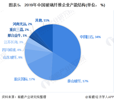 图表5： 2019年中国玻璃纤维企业产能结构(单位： %)