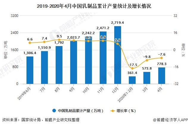 2019-2020年4月中国乳制品累计产量统计及增长情况