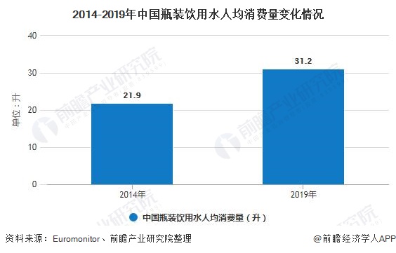 2014-2019年中国瓶装饮用水人均消费量变化情况