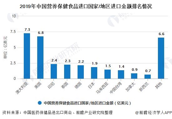 2019年中国营养保健食品进口国家/地区进口金额排名情况