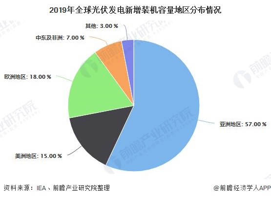 2019年全球光伏发电新增装机容量地区分布情况