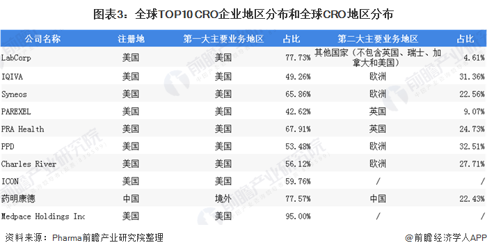 图表3：全球TOP10 CRO企业地区分布和全球CRO地区分布