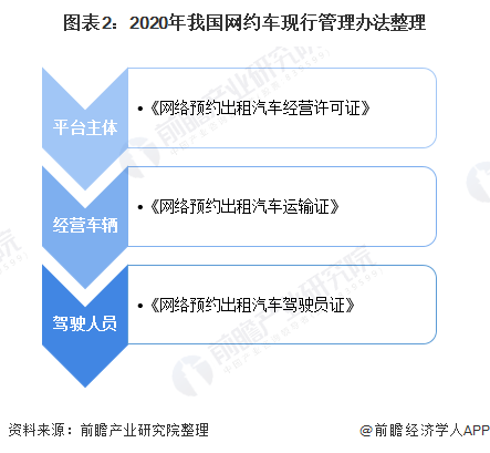 图表2:2020年我国网约车现行管理办法整理