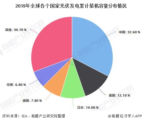 2019年全球各个国家光伏发电累计装机容量分布情况